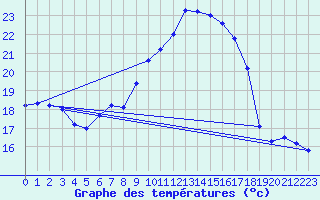 Courbe de tempratures pour Cap Pertusato (2A)