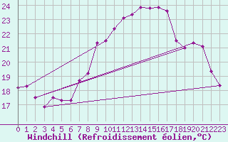 Courbe du refroidissement olien pour Vevey