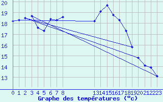 Courbe de tempratures pour Saint-Antonin-du-Var (83)