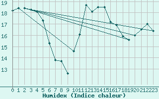 Courbe de l'humidex pour Leucate (11)