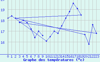 Courbe de tempratures pour Mont-Aigoual (30)