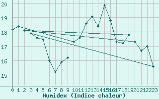 Courbe de l'humidex pour Crest (26)