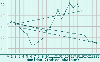 Courbe de l'humidex pour Angoulme - Brie Champniers (16)