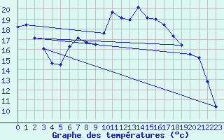 Courbe de tempratures pour Moringen-Lutterbeck