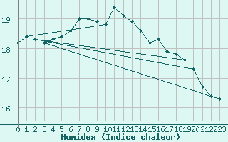 Courbe de l'humidex pour Ona Ii