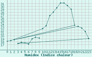 Courbe de l'humidex pour Miribel-les-Echelles (38)