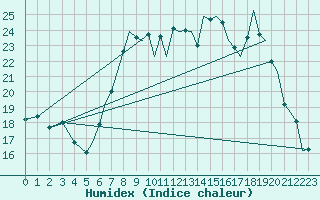 Courbe de l'humidex pour Bournemouth (UK)