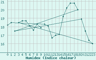 Courbe de l'humidex pour Leucate (11)