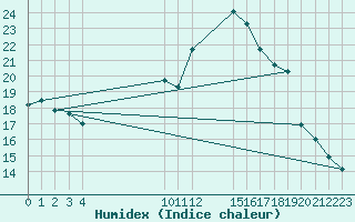 Courbe de l'humidex pour Saint-Haon (43)