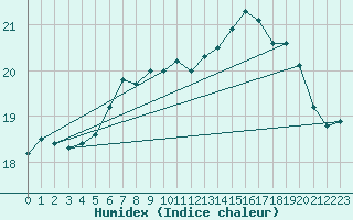 Courbe de l'humidex pour Orskar