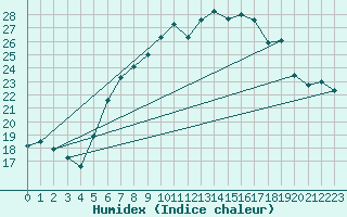 Courbe de l'humidex pour La Fretaz (Sw)