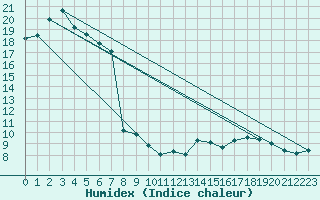 Courbe de l'humidex pour Ble / Mulhouse (68)