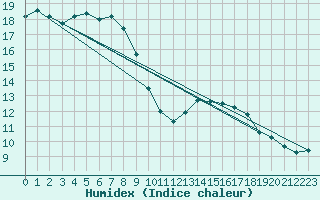 Courbe de l'humidex pour Potes / Torre del Infantado (Esp)