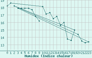 Courbe de l'humidex pour Cap Mele (It)