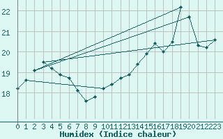 Courbe de l'humidex pour Cap de la Hve (76)