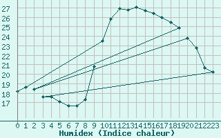 Courbe de l'humidex pour Bastia (2B)