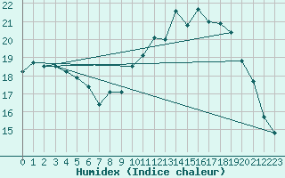 Courbe de l'humidex pour Guret Grancher (23)