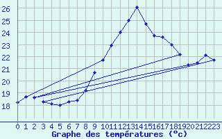 Courbe de tempratures pour Hyres (83)