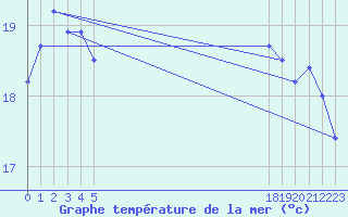 Courbe de temprature de la mer  pour le bateau BATFR24