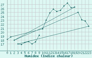 Courbe de l'humidex pour Gurande (44)