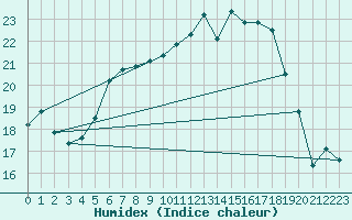 Courbe de l'humidex pour Wittenberg