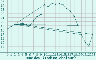 Courbe de l'humidex pour Stavoren Aws