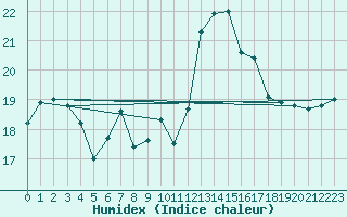 Courbe de l'humidex pour Isle Of Portland