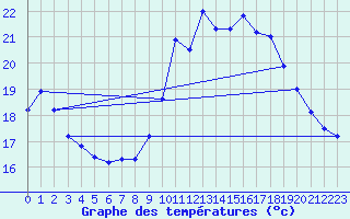 Courbe de tempratures pour Ile de Groix (56)