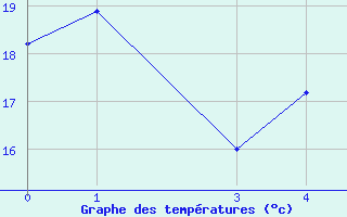 Courbe de tempratures pour Antibes (06)