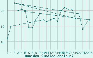 Courbe de l'humidex pour Cap Corse (2B)