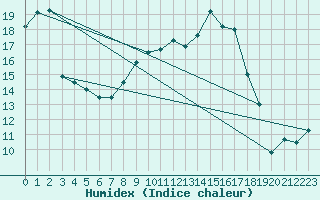 Courbe de l'humidex pour Mullingar