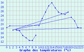 Courbe de tempratures pour Bagnres-de-Luchon (31)