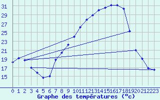 Courbe de tempratures pour Tamarite de Litera