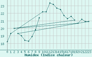 Courbe de l'humidex pour Cap Pertusato (2A)