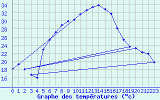 Courbe de tempratures pour Isparta