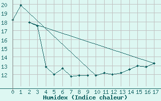 Courbe de l'humidex pour Esquimalt Harbour, B. C.