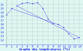 Courbe de tempratures pour Moree Mo