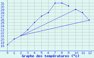 Courbe de tempratures pour Hohhot