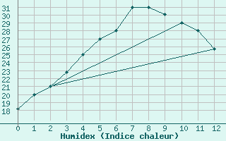 Courbe de l'humidex pour Hohhot