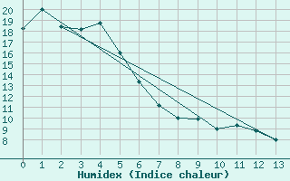 Courbe de l'humidex pour Whitianga Aerodrome Aws