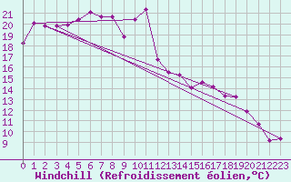 Courbe du refroidissement olien pour Itzehoe