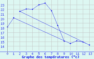 Courbe de tempratures pour Bourke Post Office