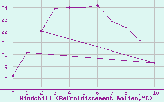 Courbe du refroidissement olien pour Tsuyama