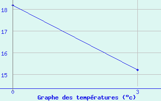 Courbe de tempratures pour Siliana