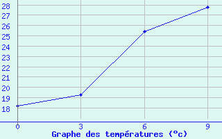 Courbe de tempratures pour Guzar