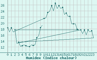 Courbe de l'humidex pour Burgos (Esp)