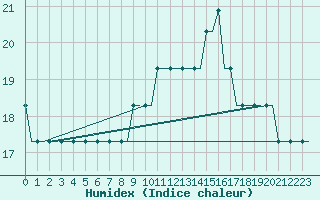 Courbe de l'humidex pour Lisboa / Portela