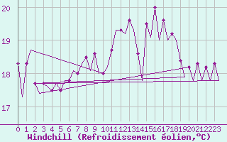 Courbe du refroidissement olien pour Platform K14-fa-1c Sea