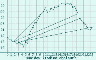 Courbe de l'humidex pour Genve (Sw)