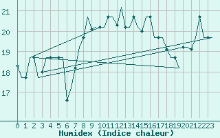 Courbe de l'humidex pour Gnes (It)